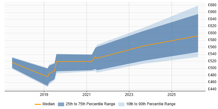 Contractor daily rate distribution trend for jobs in Hatfield citing Kubernetes
