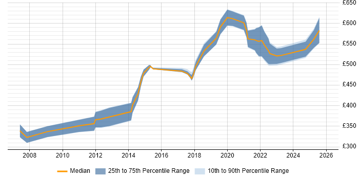 Contractor daily rate distribution trend for Lead job vacancies in Hatfield