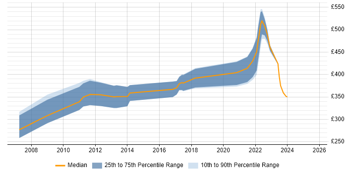 Contractor daily rate distribution trend for jobs in Hatfield citing Legal