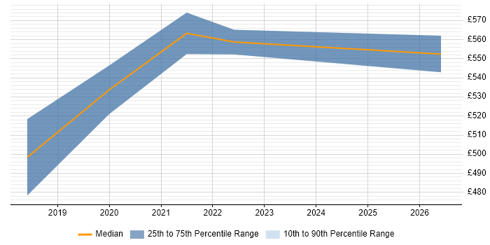 Contractor daily rate distribution trend for jobs in Hatfield citing Machine Learning