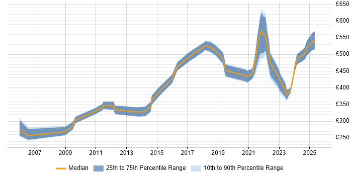 Contractor daily rate distribution trend for jobs in Hatfield citing Management Information System