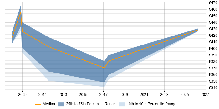Contractor daily rate distribution trend for jobs in Hatfield citing Matrix Organization