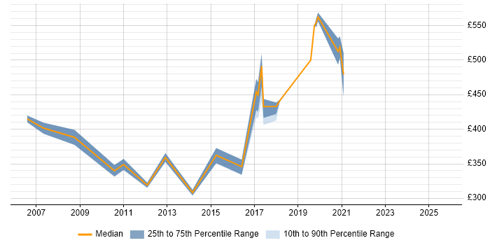 Contractor daily rate distribution trend for jobs in Hatfield citing Mentoring