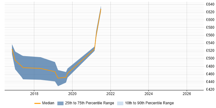 Contractor daily rate distribution trend for jobs in Hatfield citing Microservices