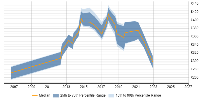 Contractor daily rate distribution trend for jobs in Hatfield citing Microsoft Exchange