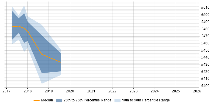 Contractor daily rate distribution trend for jobs in Hatfield citing Microsoft Intune Contractor daily rate distribution trend for jobs in Hatfield citing Microsoft Intune