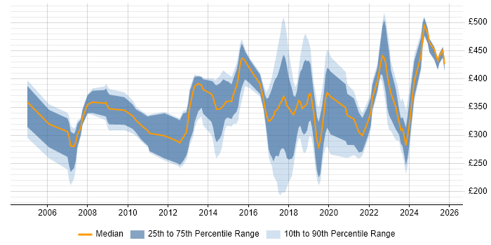Contractor daily rate distribution trend for jobs in Hatfield citing Microsoft