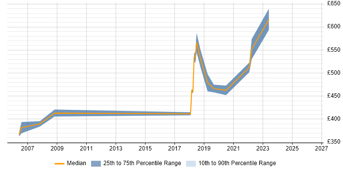 Contractor daily rate distribution trend for jobs in Hatfield citing Middleware