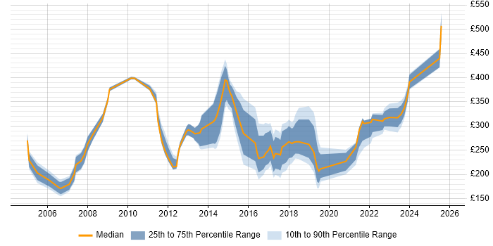 Contractor daily rate distribution trend for jobs in Hatfield citing Microsoft Excel