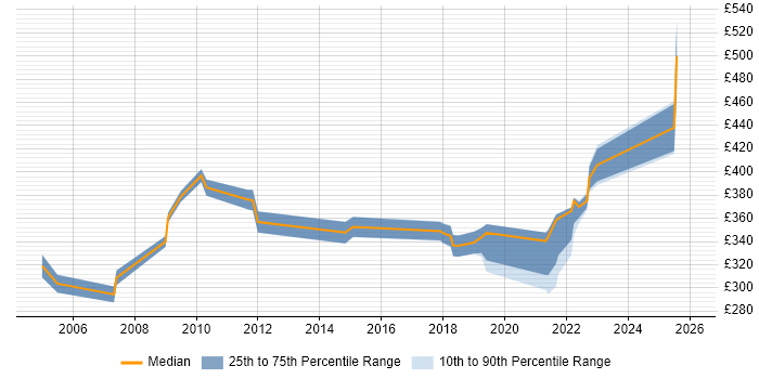 Contractor daily rate distribution trend for jobs in Hatfield citing Microsoft PowerPoint