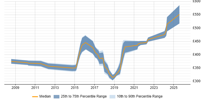 Contractor daily rate distribution trend for jobs in Hatfield citing MS Visio