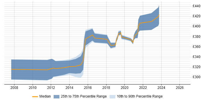Contractor daily rate distribution trend for Network Engineer job vacancies in Hatfield