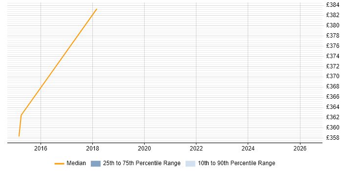 Contractor daily rate distribution trend for Network Security Engineer job vacancies in Hatfield