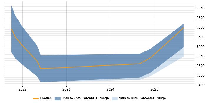 Contractor daily rate distribution trend for jobs in Hatfield citing NIST Contractor daily rate distribution trend for jobs in Hatfield citing NIST