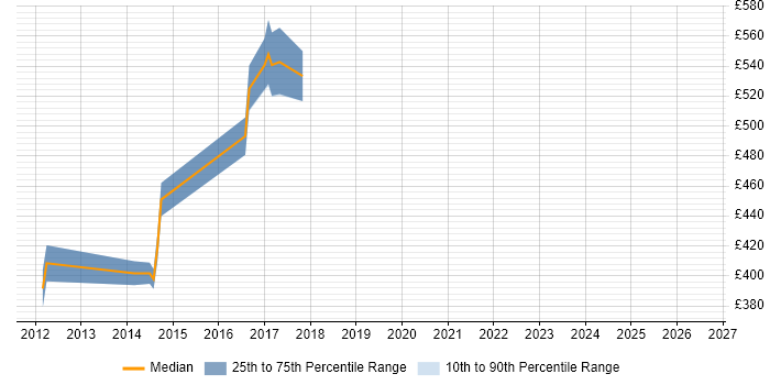 Contractor daily rate distribution trend for jobs in Hatfield citing NoSQL