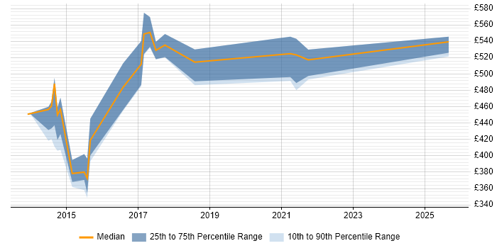 Contractor daily rate distribution trend for jobs in Hatfield citing Open Source