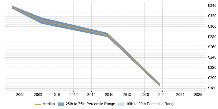 Contractor daily rate distribution trend for Operations Engineer job vacancies in Hatfield