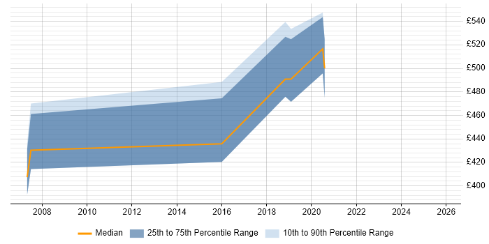 Contractor daily rate distribution trend for jobs in Hatfield citing Order Management