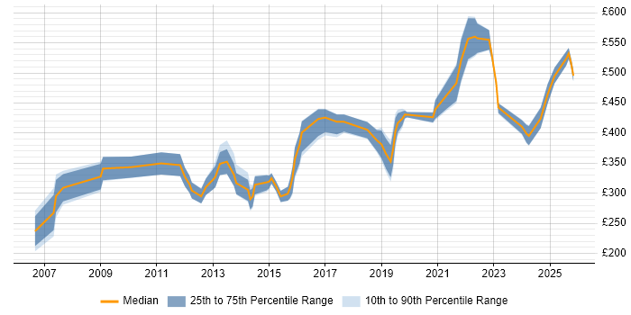 Contractor daily rate distribution trend for jobs in Hatfield citing Organisational Skills