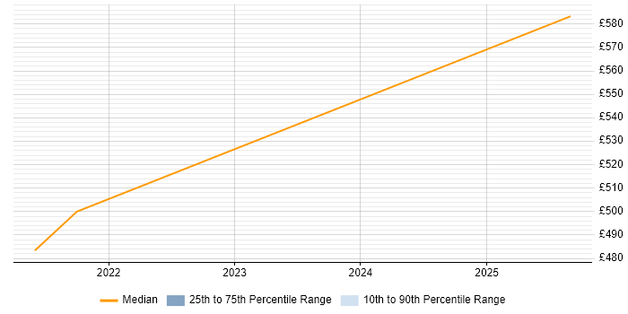 Contractor daily rate distribution trend for jobs in Hatfield citing OSINT