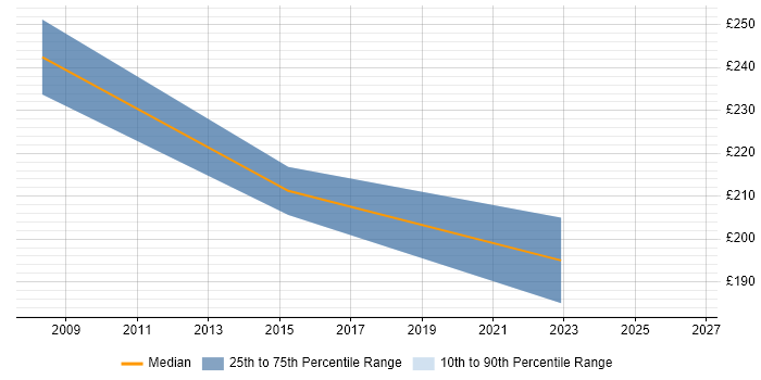 Contractor daily rate distribution trend for jobs in Hatfield citing Performance Monitoring