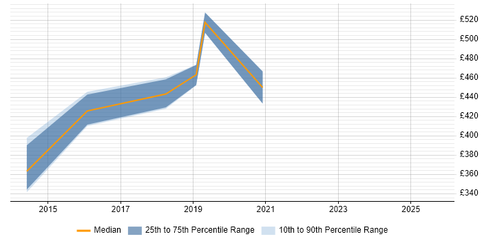 Contractor daily rate distribution trend for jobs in Hatfield citing PKI Contractor daily rate distribution trend for jobs in Hatfield citing PKI