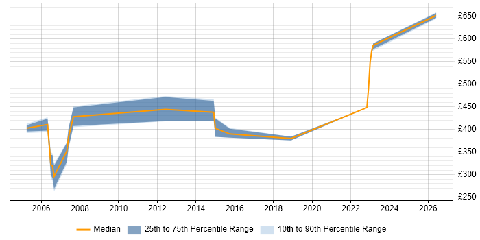 Contractor daily rate distribution trend for jobs in Hatfield citing PL/SQL
