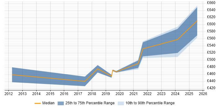 Contractor daily rate distribution trend for jobs in Hatfield citing PMI Certification Contractor daily rate distribution trend for jobs in Hatfield citing PMI Certification