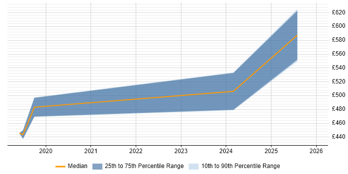 Contractor daily rate distribution trend for jobs in Hatfield citing PMI