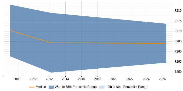 Contractor daily rate distribution trend for PMO Analyst job vacancies in Hatfield