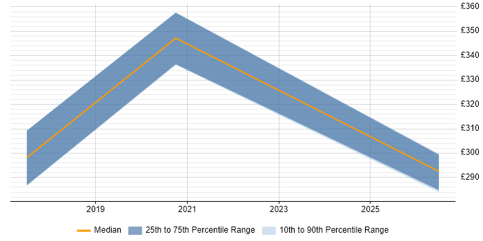 Contractor daily rate distribution trend for PMO Coordinator job vacancies in Hatfield