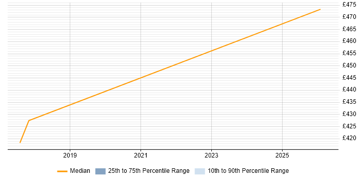 Contractor daily rate distribution trend for PMO Manager job vacancies in Hatfield