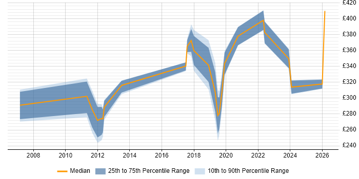 Contractor daily rate distribution trend for jobs in Hatfield citing PMO