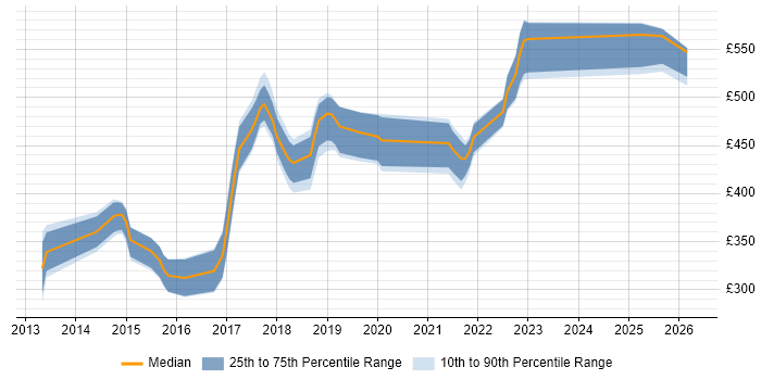 Contractor daily rate distribution trend for jobs in Hatfield citing PowerShell