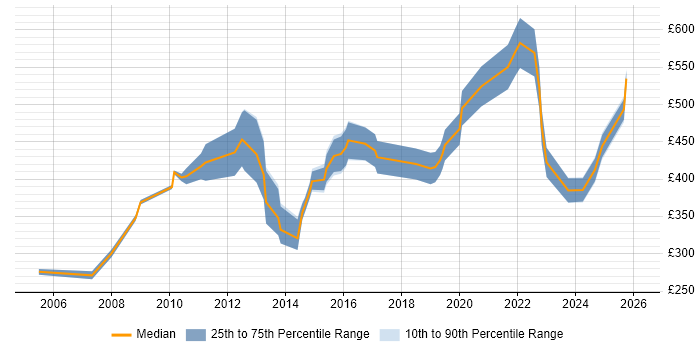 Contractor daily rate distribution trend for jobs in Hatfield citing Presentation Skills