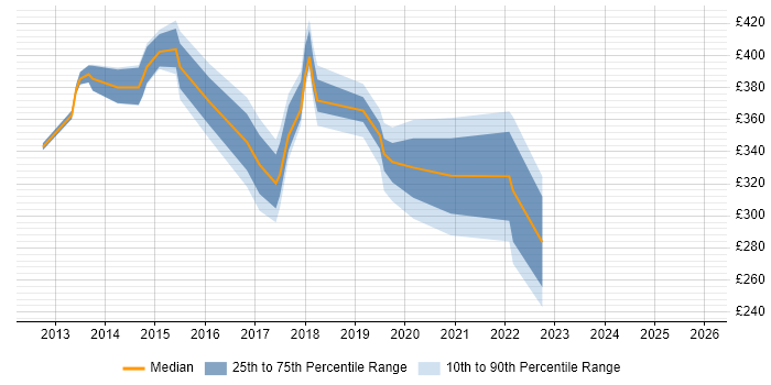 Contractor daily rate distribution trend for jobs in Hatfield citing PRINCE2 Practitioner