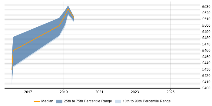 Contractor daily rate distribution trend for jobs in Hatfield citing Private Cloud
