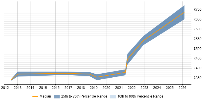 Contractor daily rate distribution trend for jobs in Hatfield citing Proactive Management
