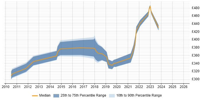 Contractor daily rate distribution trend for jobs in Hatfield citing Problem Management