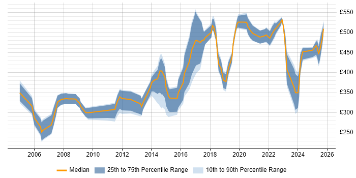 Contractor daily rate distribution trend for jobs in Hatfield citing Problem-Solving Contractor daily rate distribution trend for jobs in Hatfield citing Problem-Solving