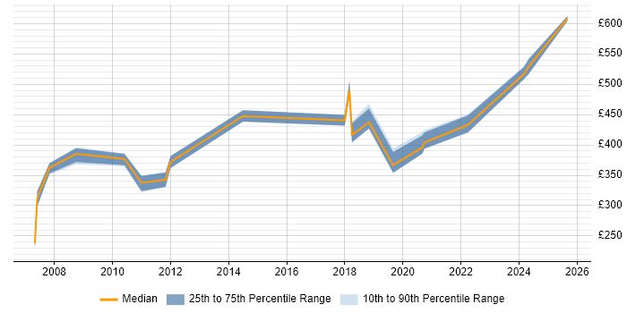 Contractor daily rate distribution trend for jobs in Hatfield citing Process Improvement Contractor daily rate distribution trend for jobs in Hatfield citing Process Improvement