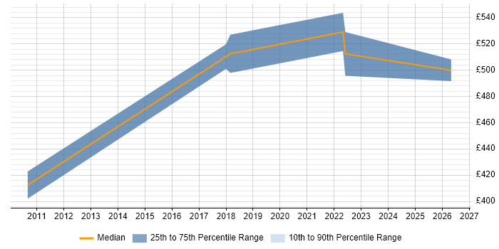 Contractor daily rate distribution trend for jobs in Hatfield citing Process Management