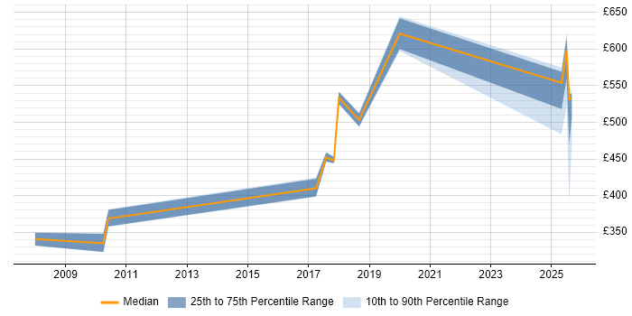 Contractor daily rate distribution trend for jobs in Hatfield citing Product Strategy