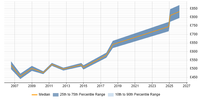 Contractor daily rate distribution trend for Programme Manager job vacancies in Hatfield