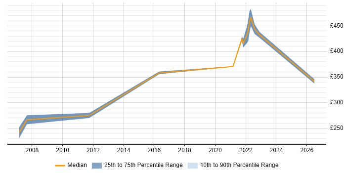 Contractor daily rate distribution trend for Project Analyst job vacancies in Hatfield