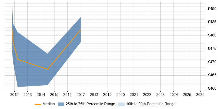 Contractor daily rate distribution trend for jobs in Hatfield citing Project Governance
