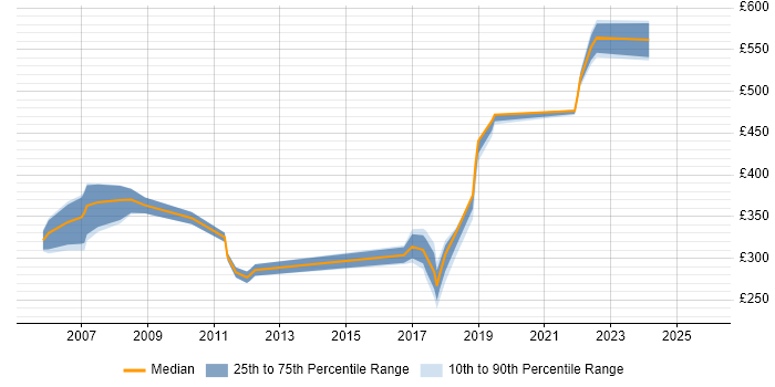 Contractor daily rate distribution trend for jobs in Hatfield citing Project Planning