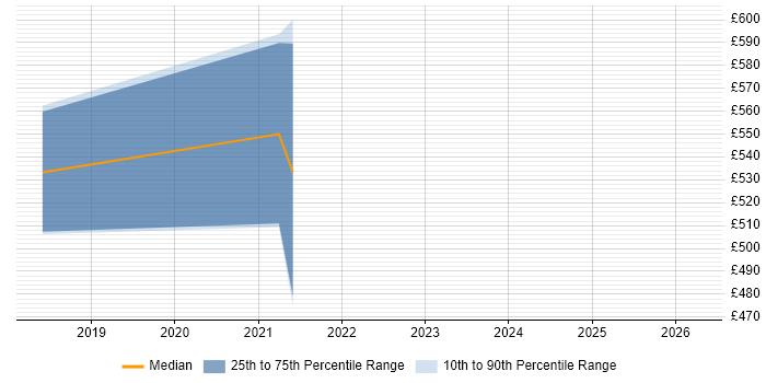 Contractor daily rate distribution trend for jobs in Hatfield citing Prometheus