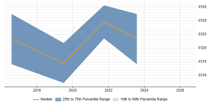 Contractor daily rate distribution trend for jobs in Hatfield citing Public Cloud