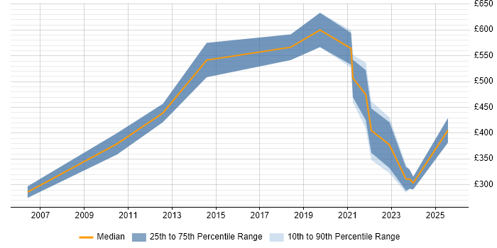 Contractor daily rate distribution trend for jobs in Hatfield citing Public Sector Contractor daily rate distribution trend for jobs in Hatfield citing Public Sector